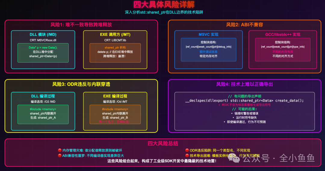std::shared_ptr跨DLL边界四大风险详解
