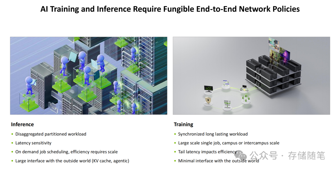 AI训练与推理对端到端网络策略的需求分析