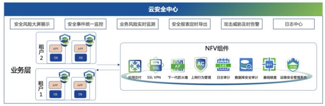 云安全中心一体化架构图