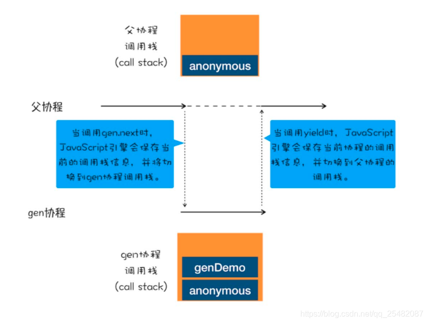 JavaScript协程调用流程图