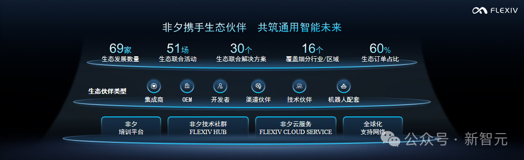 非夕科技生态合作伙伴数据与服务体系