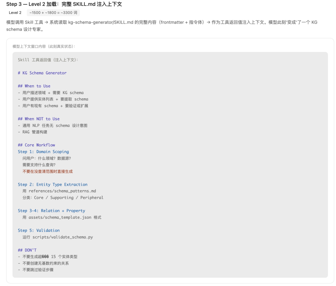 Level2加载阶段，完整SKILL.md内容注入上下文的说明