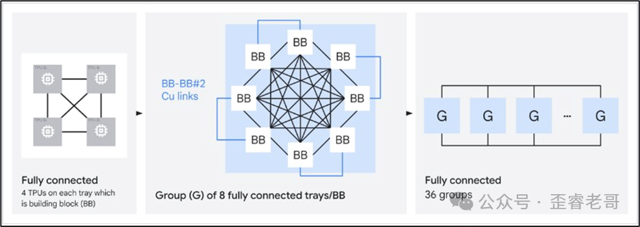 Boardfly拓扑层级结构示意图