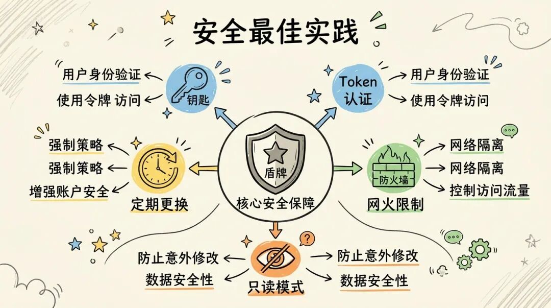 安全最佳实践