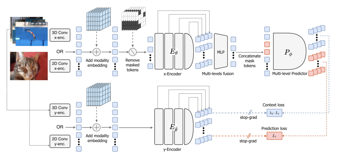 V-JEPA 2.1架构流程图