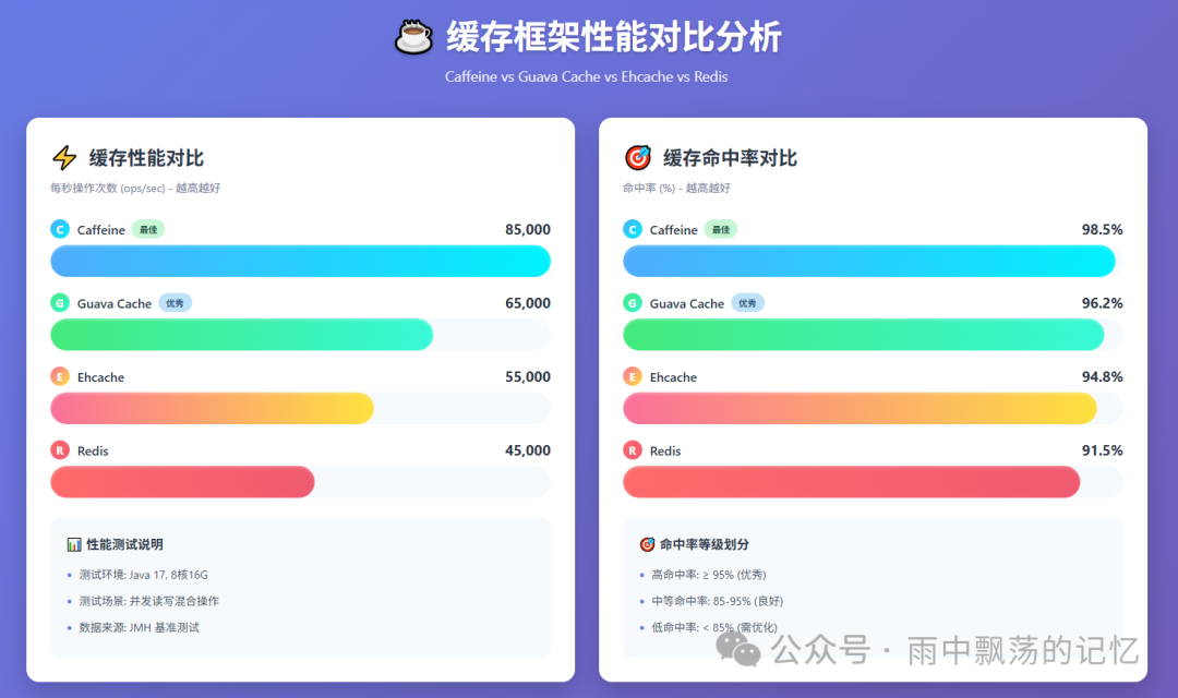缓存框架性能对比分析