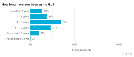 Go语言使用时长分布条形图