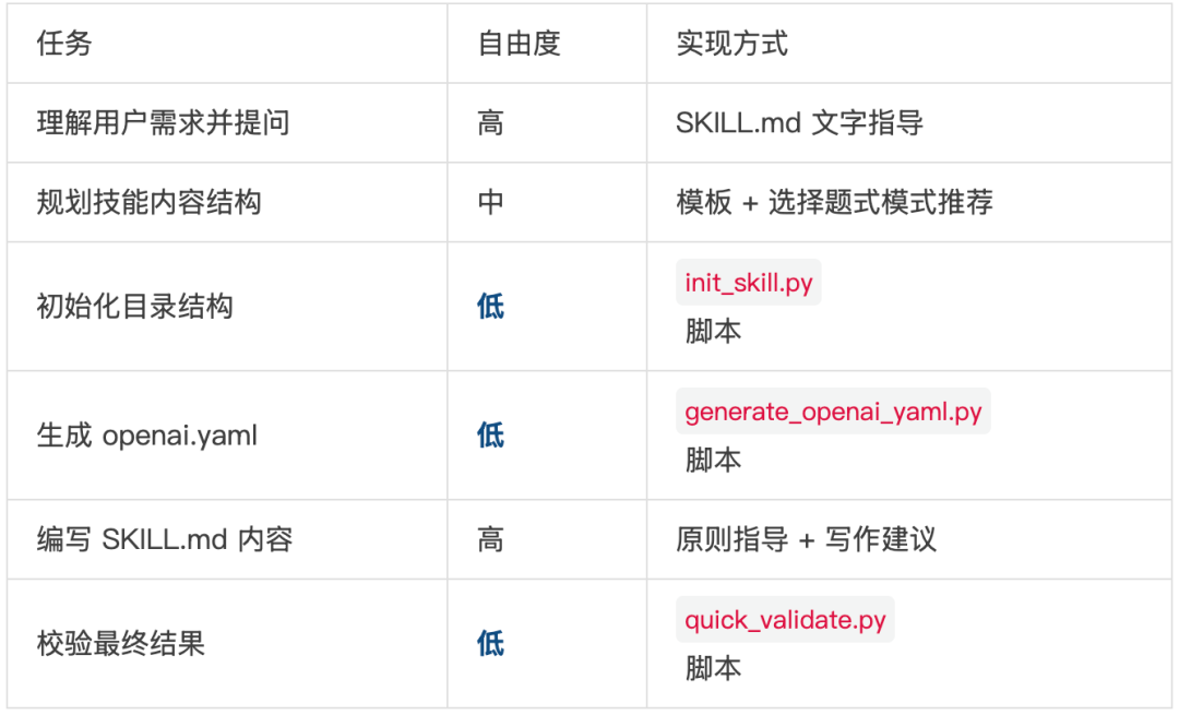 skill-creator任务自由度分配