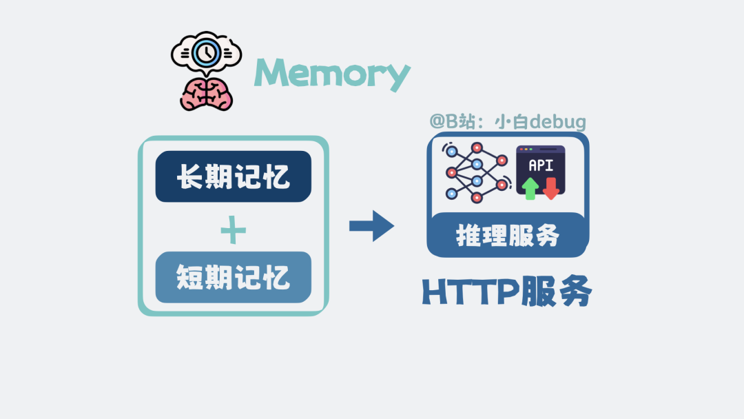 Memory 是管理上下文（长期/短期记忆）的机制