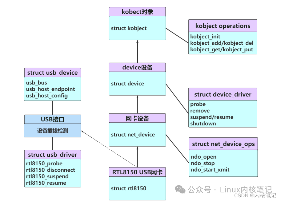 Linux内核USB网卡驱动继承关系与分层架构图