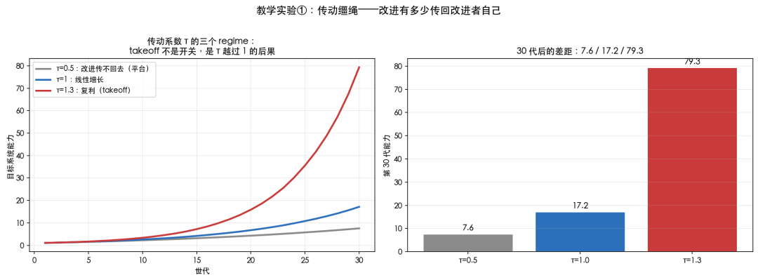 传动缰绳实验：τ 三种 regime 能力增长曲线