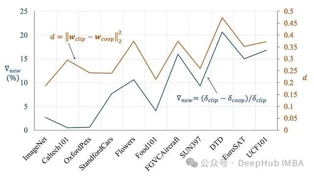 折线图：不同数据集的权重距离(d)与新类别性能下降幅度(V_new)的关联