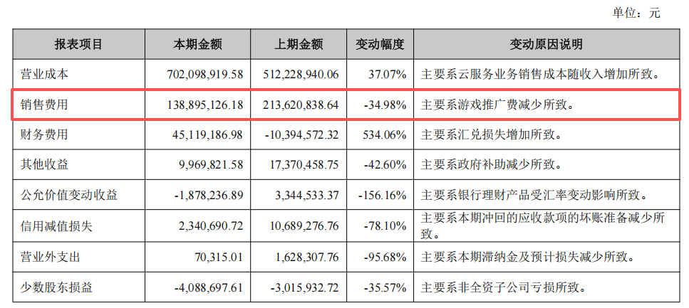 神州泰岳销售费用变动说明