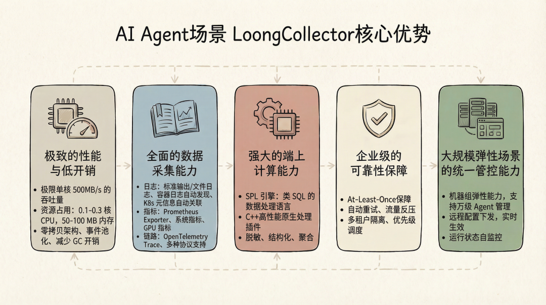 AI Agent场景下LoongCollector的核心优势