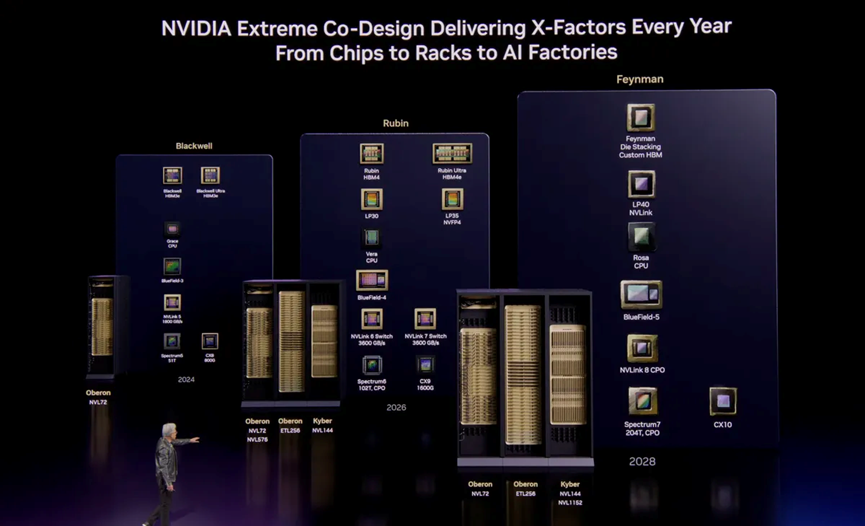 NVIDIA未来产品路线图
