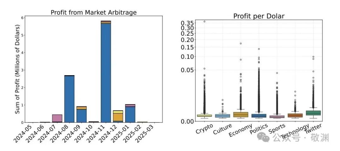 多条件市场利润来源分析