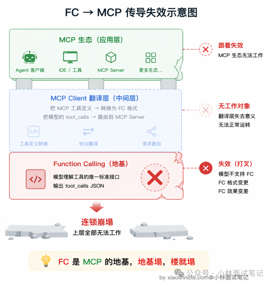 FC→MCP传导失效示意图
