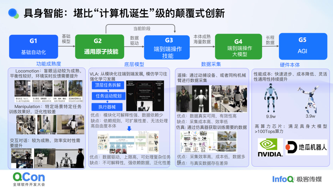 机器人技术演进流程图:从G1到G5