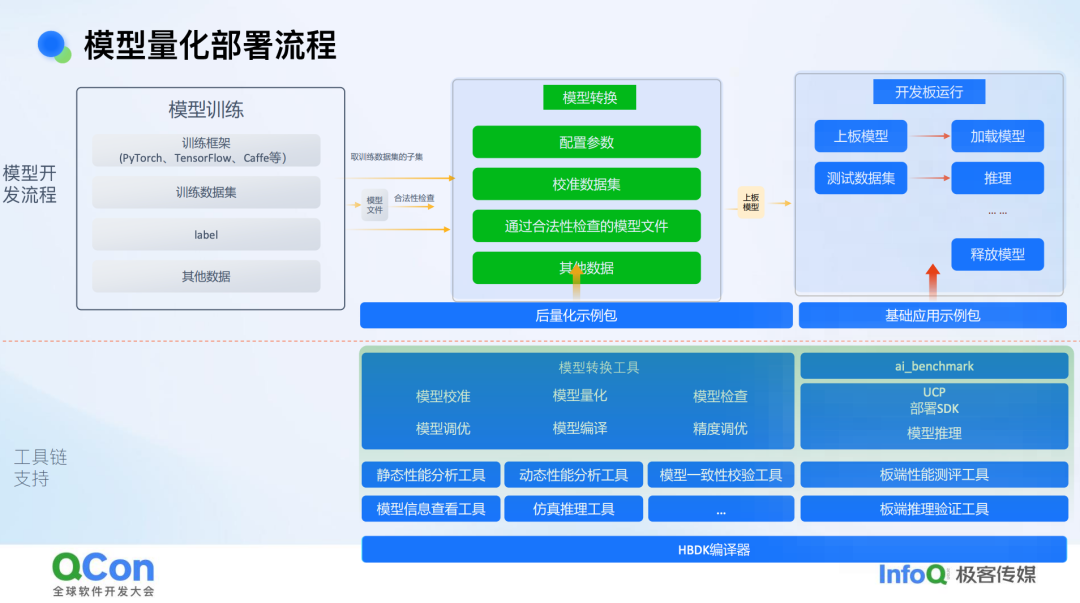 模型量化部署流程架构图