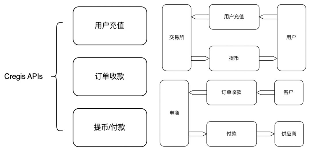 Cregis APIs 与业务模块交互图