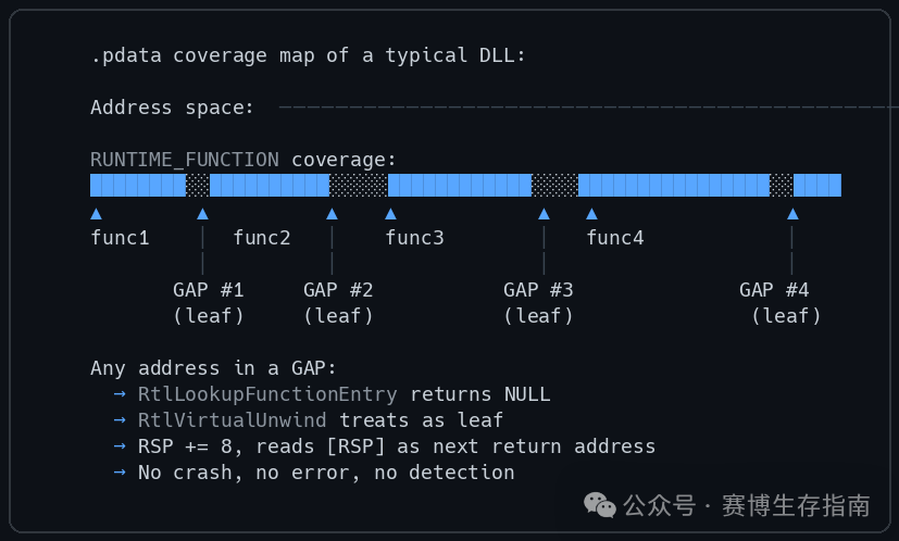 展示典型DLL中由RUNTIME_FUNCTION覆盖范围与间隙的示意图