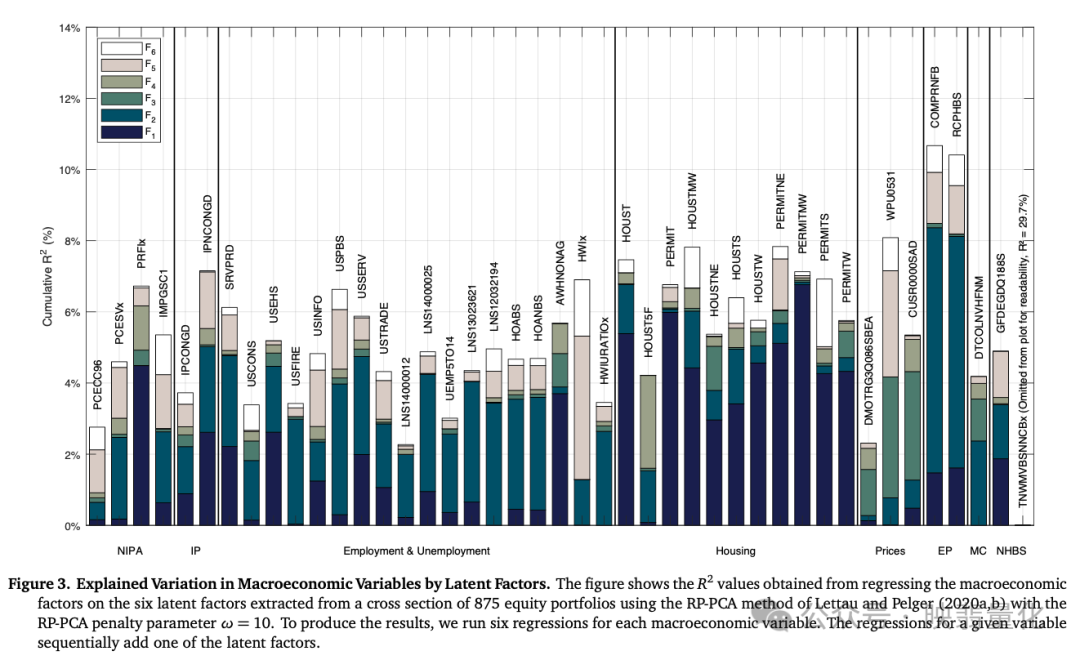 宏观经济变量被潜在因子解释的方差累积R²图