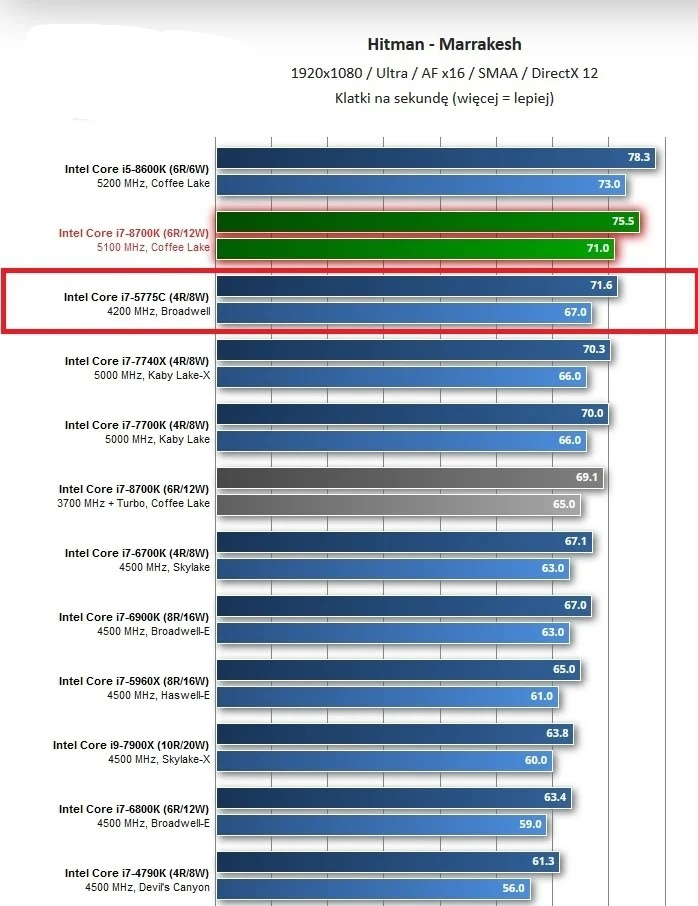 Hitman游戏性能测试对比图，i7-5775C表现突出