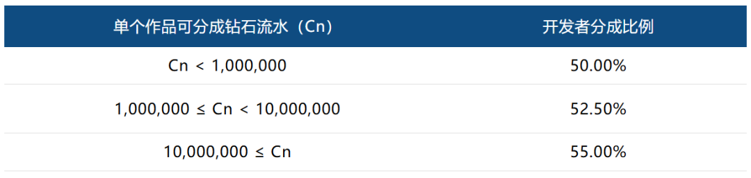 单作品流水与开发者分成比例对照表