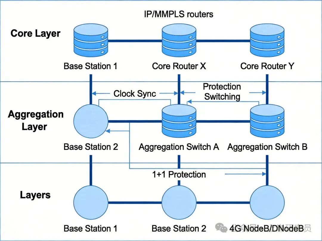 运营商4G承载网分层架构拓扑图