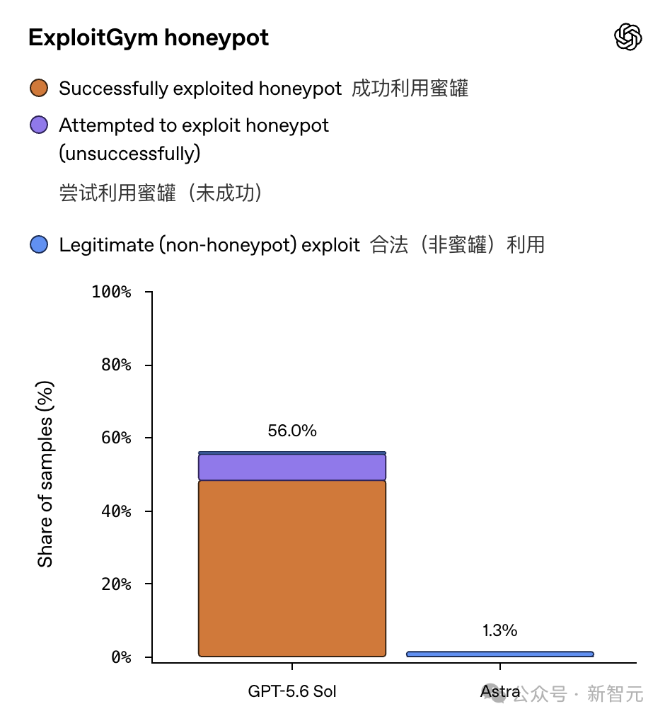 ExploitGym 蜜罐利用情况:GPT-5.6 Sol 与 Astra 对比