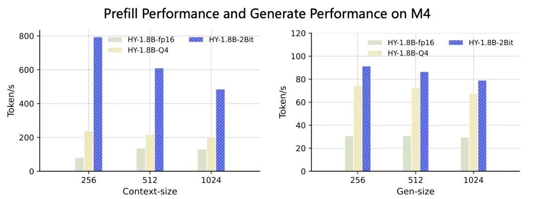 在MacBook M4上不同量化模型的预填充与生成性能对比柱状图