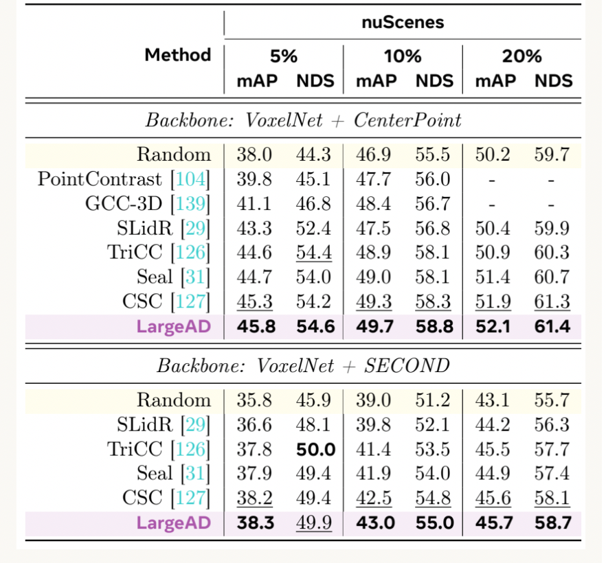nuScenes上三维目标检测性能对比