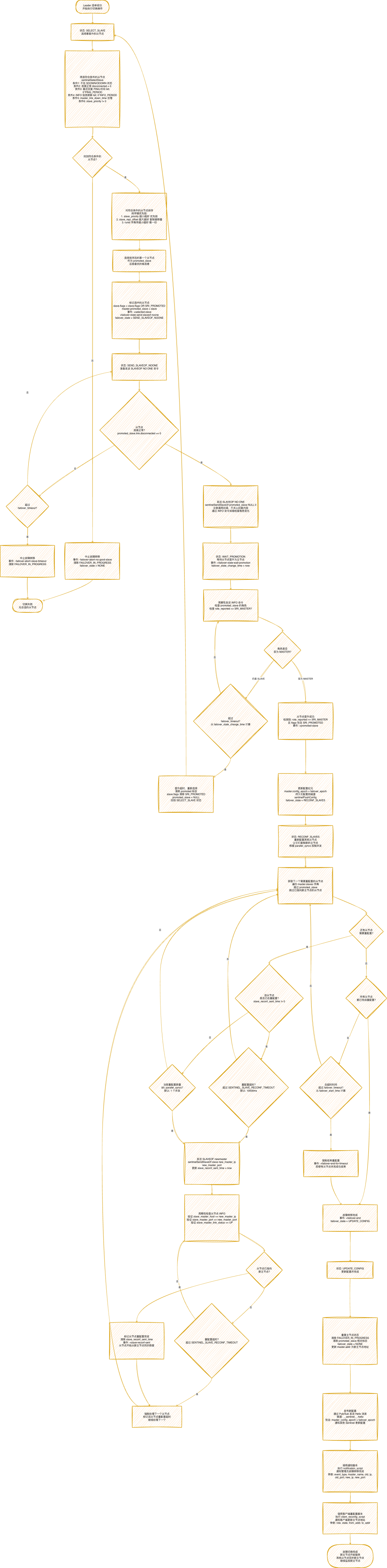 Redis主从故障转移状态机流程
