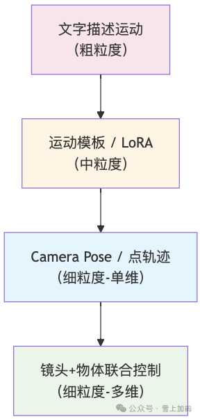 运动控制精度层次图