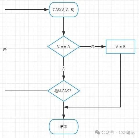CAS工作原理示意图