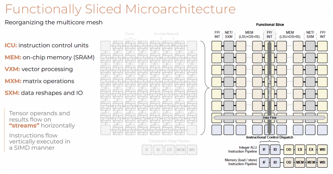 功能切片微架构