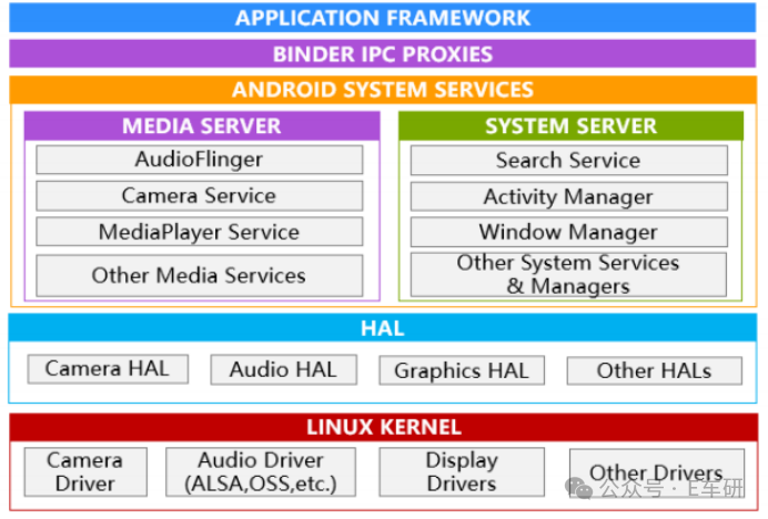 Android系统架构分层图:应用框架至Linux内核