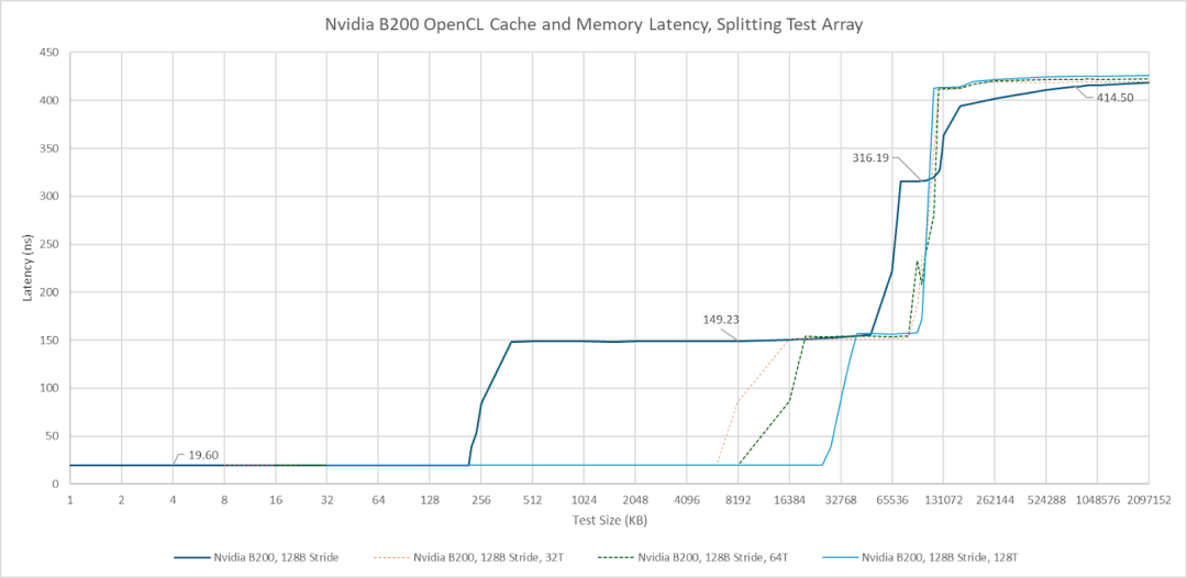 NVIDIA B200 OpenCL缓存与内存延迟测试（拆分数组）