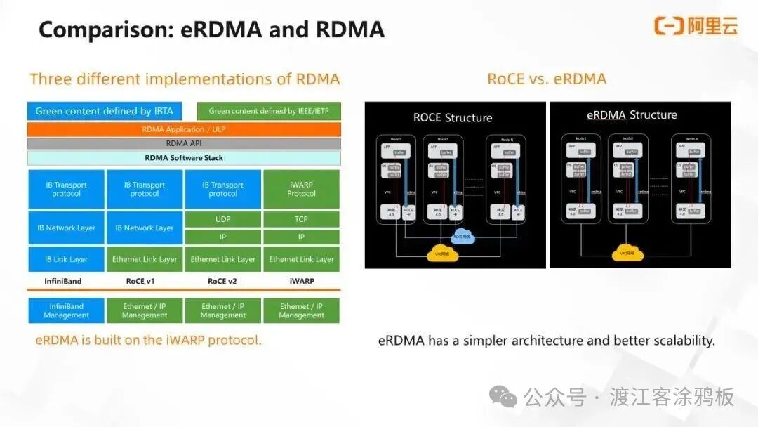 eRDMA与RDMA（RoCE）架构对比图
