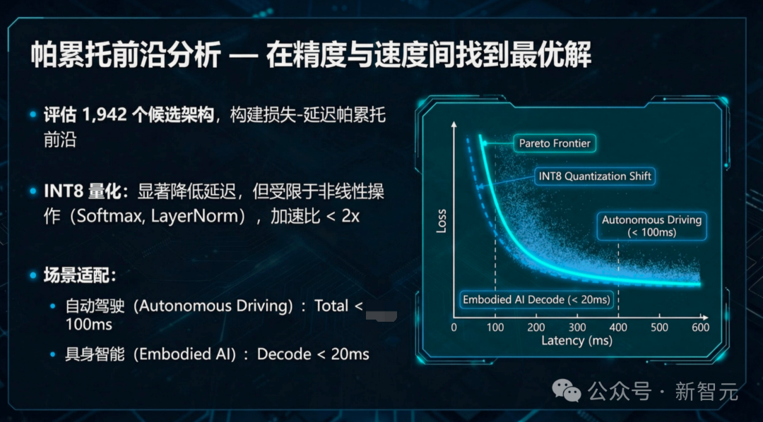 帕累托前沿分析图，展示在不同延迟预算下的最优架构选择