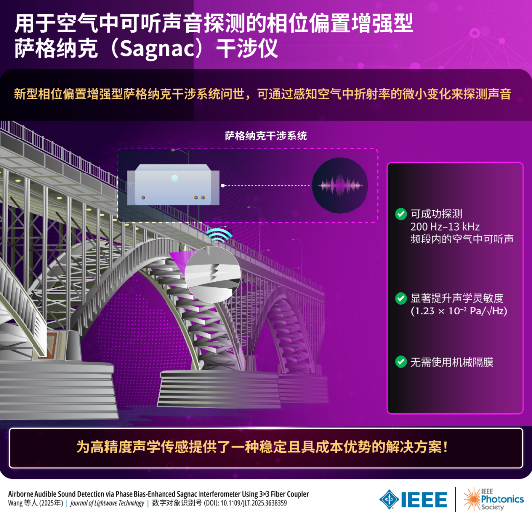 相位偏置增强型萨格纳克干涉仪系统示意图