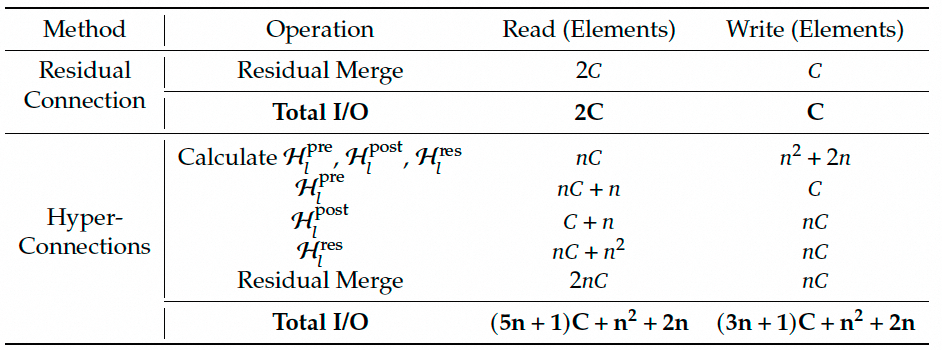 残差连接与超连接在不同操作下的读写元素数量对比表