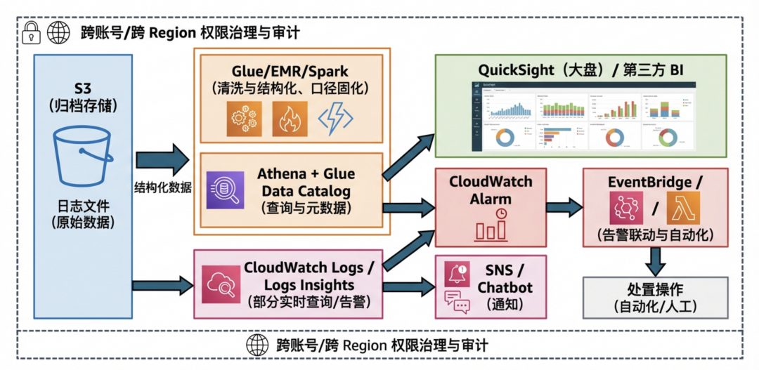 AWS多组件组合方案架构图，展示从S3日志开始，需要经过Glue/Spark清洗、Athena查询、CloudWatch告警、QuickSight可视化等多个独立服务才能形成闭环