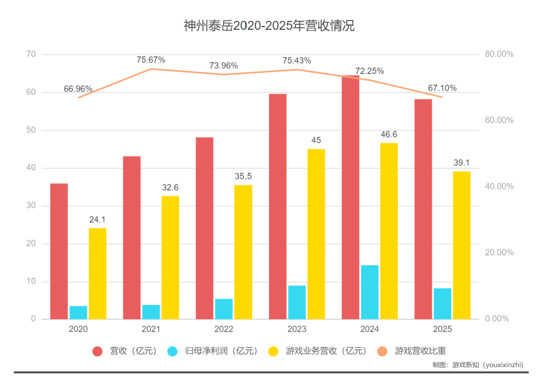 神州泰岳2020-2025年营收及游戏业务占比变化