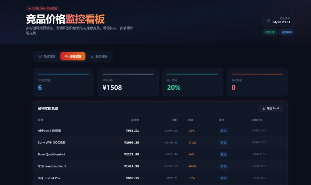 深色背景的竞品价格监控看板界面，顶部标题为‘竞品价格监控看板’，副标题说明实时追踪竞品动态。右上角显示最后更新时间‘04/20 23:53’及‘采集正常’‘通知异常’状态按钮。中部有三个数据卡片：当前监控数6、平均价格¥1508、最大降幅20%、缺货数量0。下方为‘价格实时总览’表格，含商品名、当前价、原价、优惠幅度、库存状态（有货/缺货）、采集时间等列，列出AirPods 4 降噪版、Sony WH-1000XM5、Bose QuietComfort、华为 FreeBuds Pro 3、小米 Buds 4 Pro等商品及其价格信息。