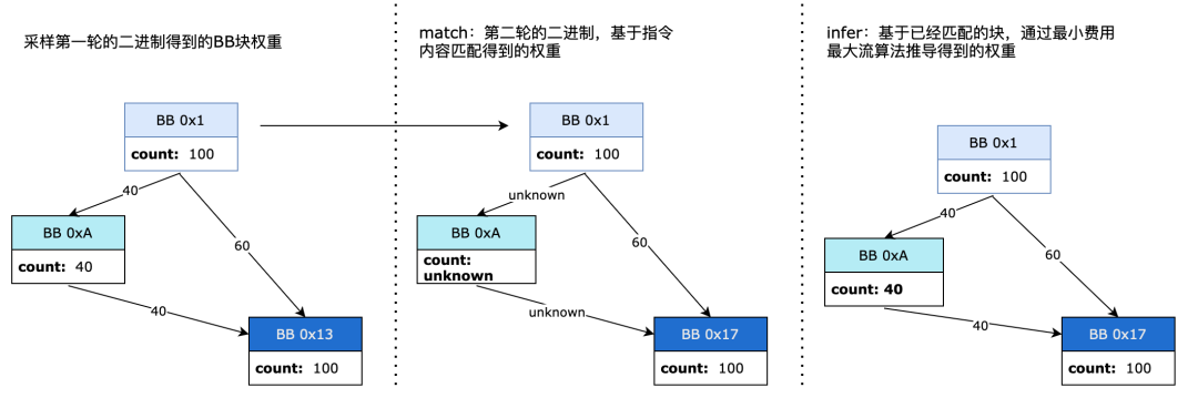 三种不同权重计算方法流程图