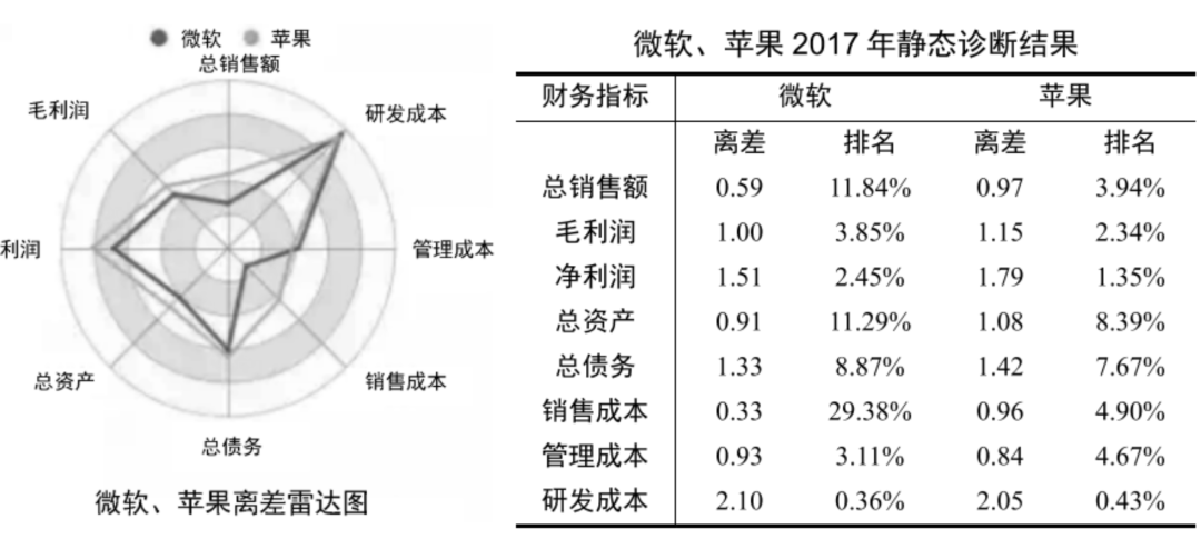 微软与苹果财务指标离差对比