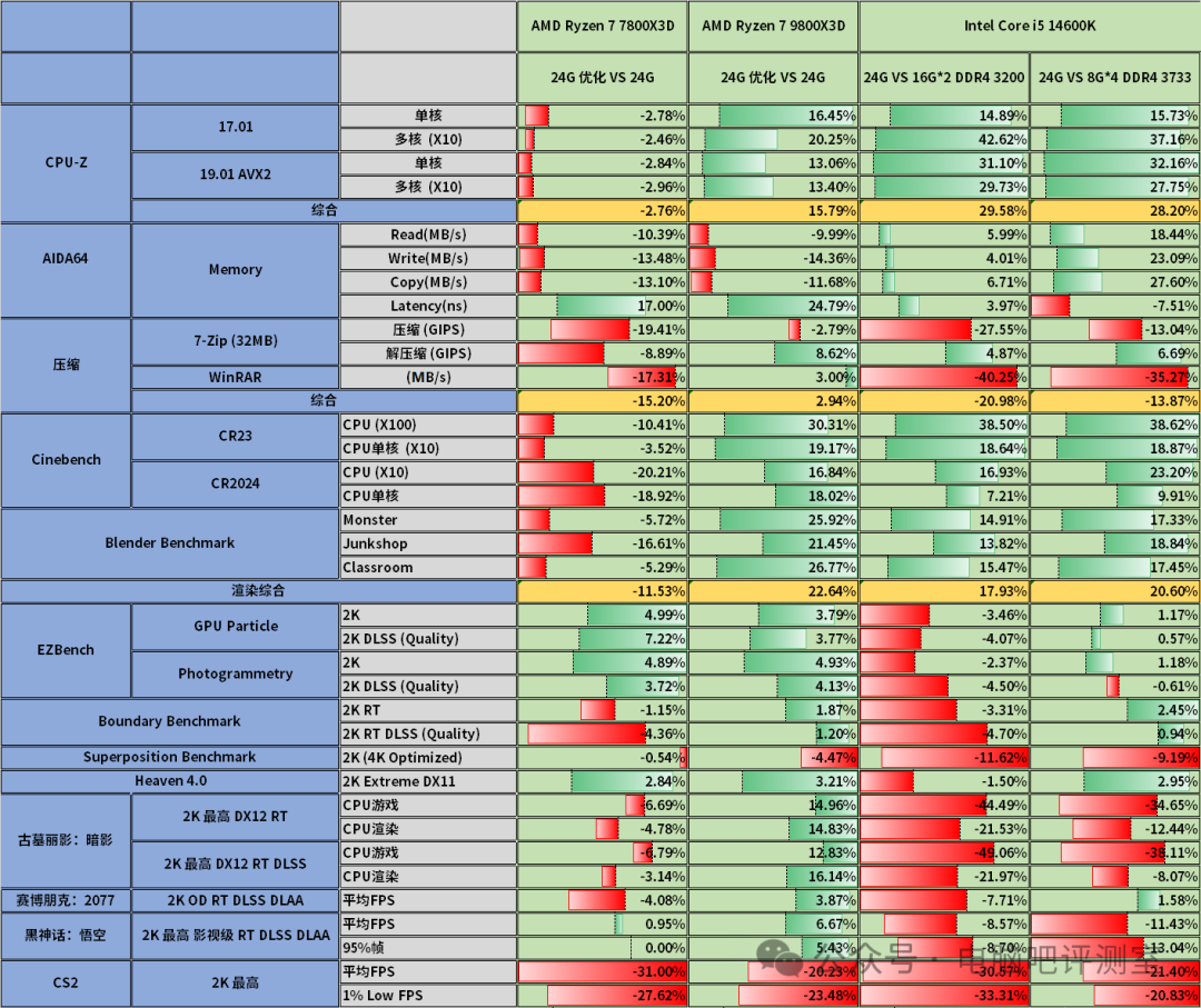 优化后i5-14600KF与7800X3D性能百分比对比