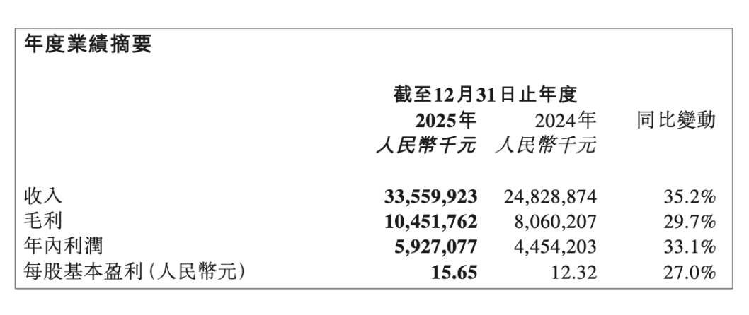 蜜雪集团2025年年度业绩摘要