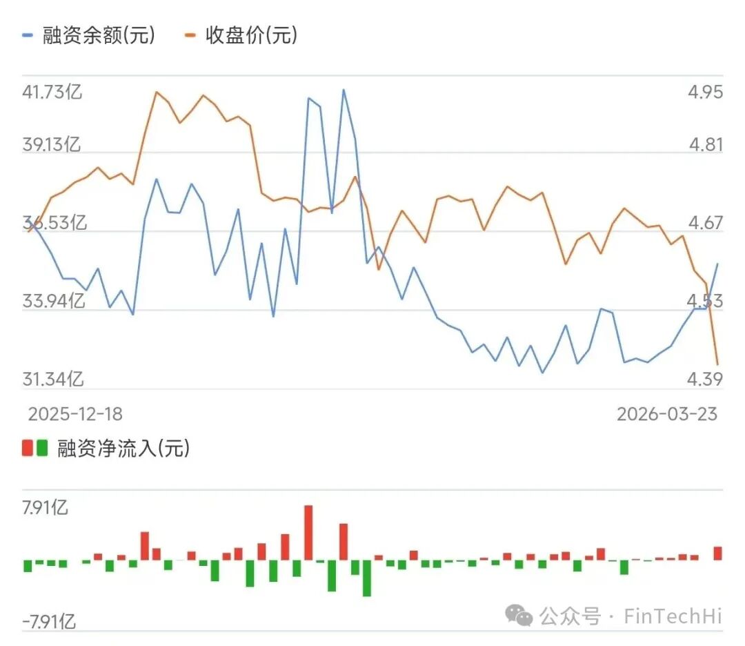 沪深300ETF融资余额与净流入